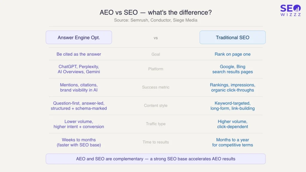 AEO vs seo, what's the difference?