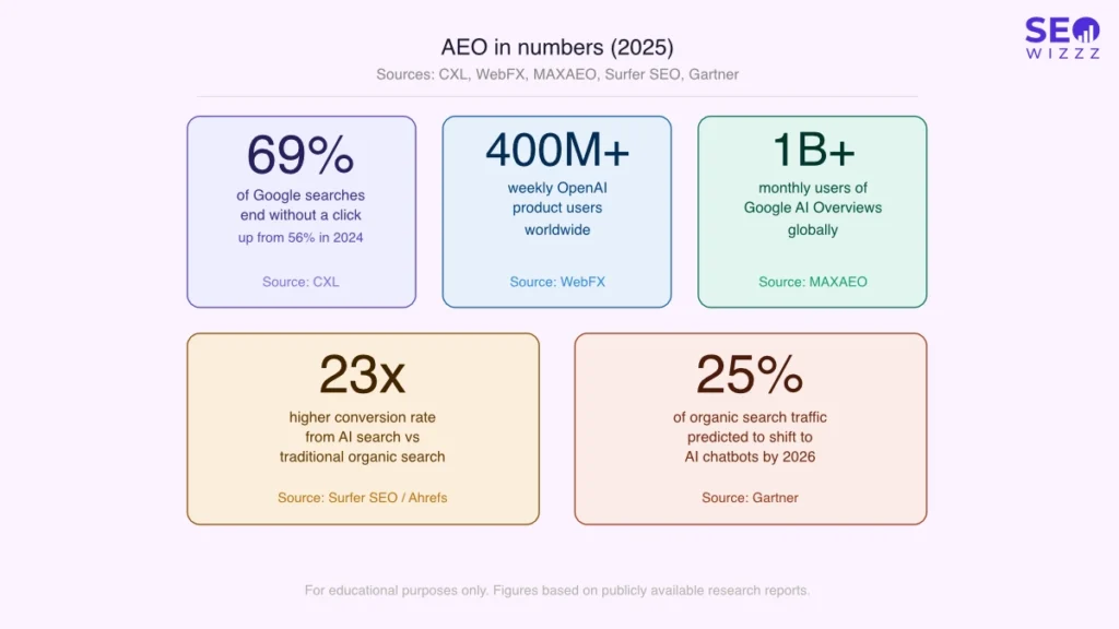 AEO in numbers